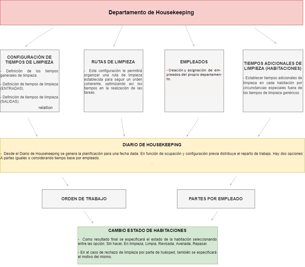 mapa housekeeping