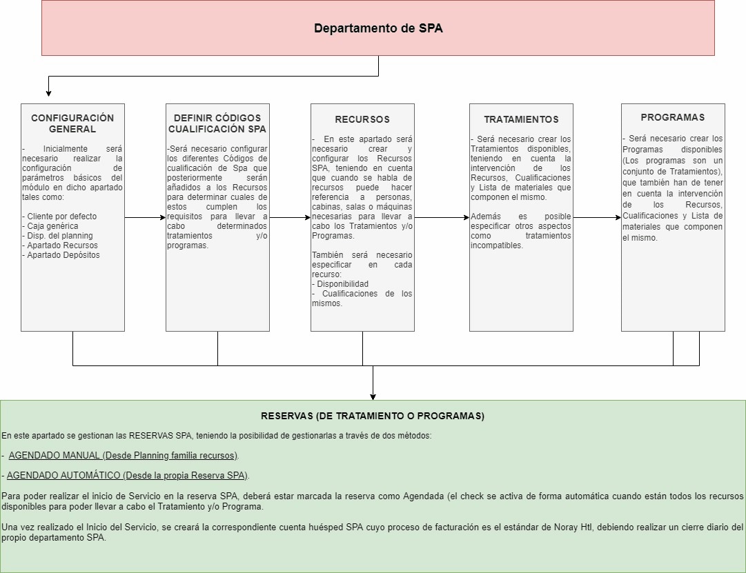 mapa spa